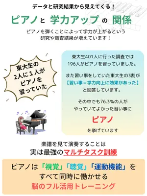 ピアノ経験と学力向上の関連性についての研究結果を図解。ピアノは脳のフル活用トレーニングであることを紹介した育脳イメージ資料。