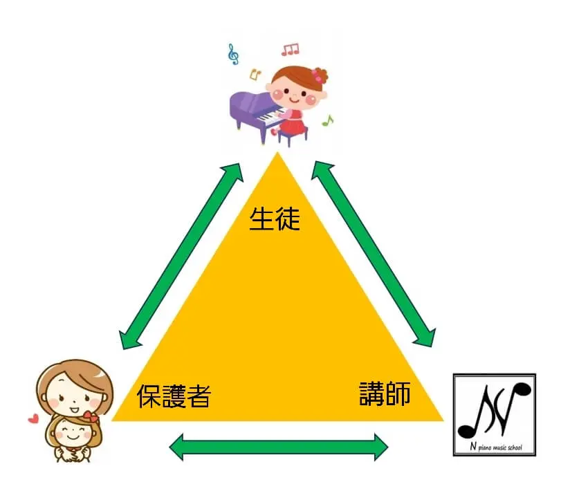 講師・保護者・生徒の関係性を表した図(N piano music school)